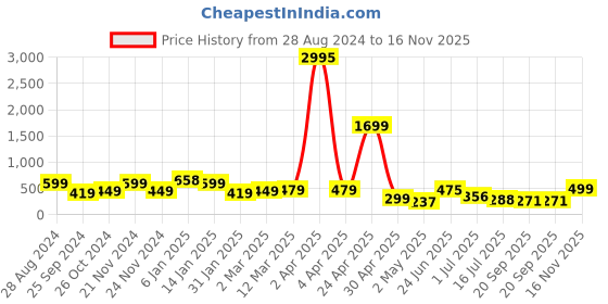 myntra.com SAF White & Green 3 Pieces Tropical Leaves Painting Wall Art saf Price History Graph from 28 Aug 2024 to 16 Nov 2025