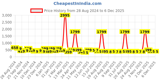 myntra.com SAF White & Green 3 Pieces Tropical Leaves Wall Art saf Price History Graph from 28 Aug 2024 to 6 Dec 2025