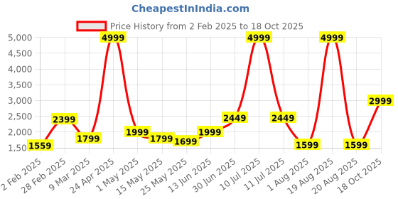 myntra.com SAF White & Green 5 Pieces Traditional Mughal Elephants Synthetic Wood Wall Paintings saf Price History Graph from 2 Feb 2025 to 18 Oct 2025