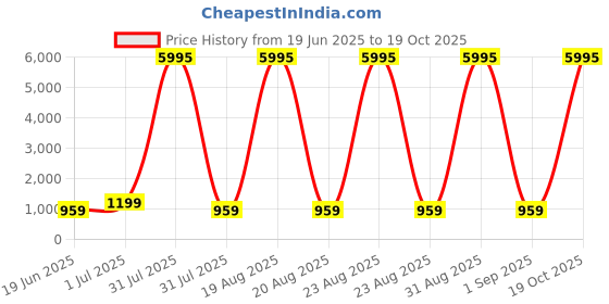myntra.com SAF White & Green Abstract Printed Wooden Wall Art saf Price History Graph from 19 Jun 2025 to 17 Oct 2025