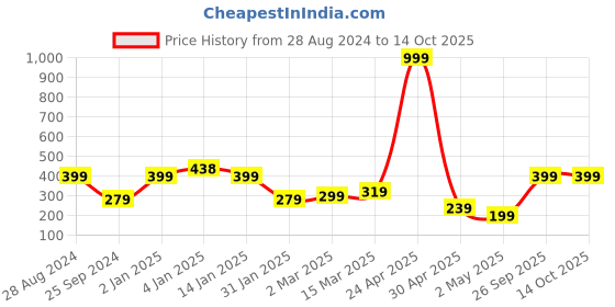 myntra.com SAF White & Green Bird Painted Framed Wall Art saf Price History Graph from 28 Aug 2024 to 14 Oct 2025