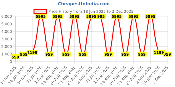 myntra.com SAF White & Green Floral & Botanical Printed Wooden Wall Art saf Price History Graph from 18 Jun 2025 to 3 Dec 2025