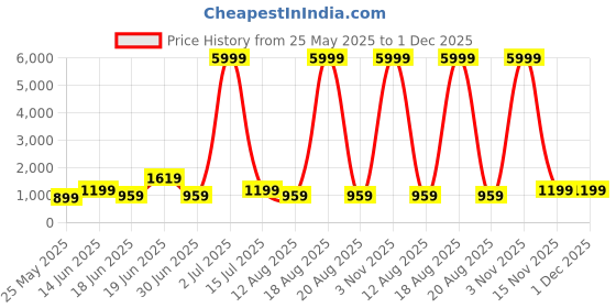 myntra.com SAF White & Green Floral Printed Wooden Wall Art saf Price History Graph from 25 May 2025 to 1 Dec 2025