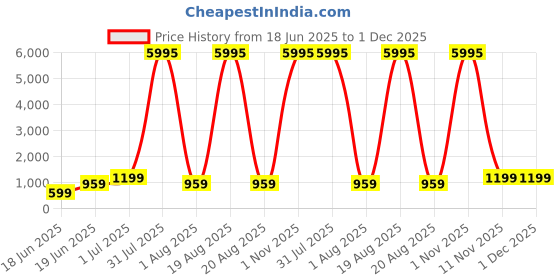 myntra.com SAF White & Green Leaves Printed Wall Art saf Price History Graph from 18 Jun 2025 to 30 Nov 2025