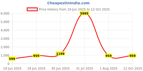 myntra.com SAF White & Green Modern Abstract Botanical Wooden Wall Art saf Price History Graph from 19 Jun 2025 to 11 Oct 2025