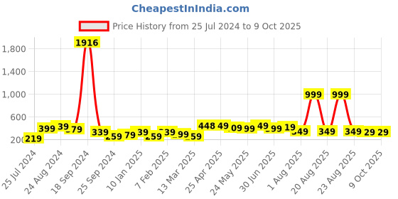 myntra.com SAF White & Green Modern Art Digital Reprint Wall Art saf Price History Graph from 25 Jul 2024 to 9 Oct 2025