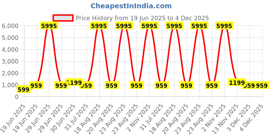 myntra.com SAF White & Green Modern Geometric Botanical Wooden Wall Art saf Price History Graph from 19 Jun 2025 to 3 Dec 2025