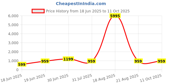 myntra.com SAF White & Green Palm Leaf Printed Wall Art saf Price History Graph from 18 Jun 2025 to 11 Oct 2025