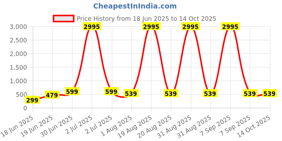 myntra.com SAF White & Green Royal Elephant Canvas Wall Art saf Price History Graph from 18 Jun 2025 to 14 Oct 2025
