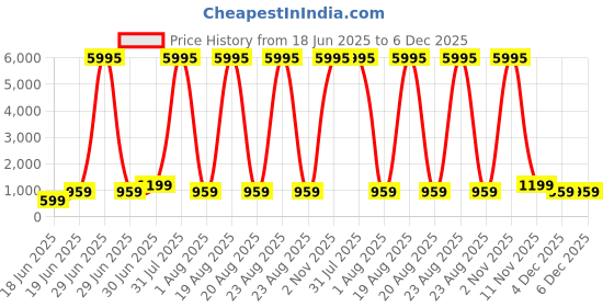 myntra.com SAF White & Green Sun & Leaf Printed Wall Art saf Price History Graph from 18 Jun 2025 to 6 Dec 2025