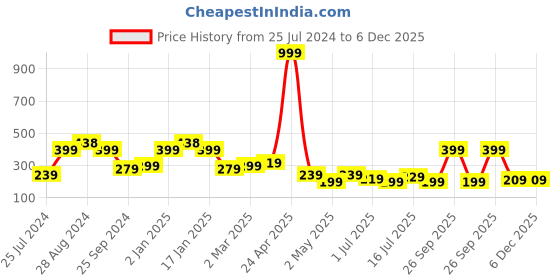 myntra.com SAF White & Green Tropical Leaves Painted Framed Wall Art saf Price History Graph from 25 Jul 2024 to 6 Dec 2025
