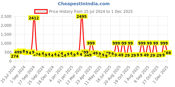myntra.com SAF White & Green Tropical Leaves Printed Framed UV Coating Wall Art saf Price History Graph from 25 Jul 2024 to 30 Nov 2025