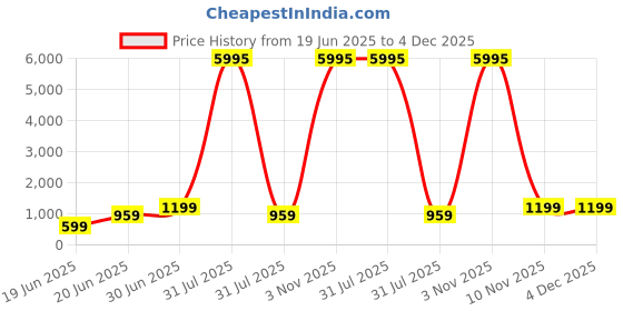 myntra.com SAF White & Green Wooden Boho Botanical Wall Art saf Price History Graph from 19 Jun 2025 to 4 Dec 2025
