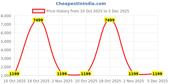 myntra.com SAF White & Grey 1 Piece Wood Abstract Wall Paintings saf Price History Graph from 10 Oct 2025 to 5 Dec 2025