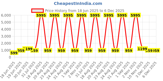 myntra.com SAF White & Grey 1 Piece Wood Abstract Wall Paintings saf Price History Graph from 18 Jun 2025 to 5 Dec 2025