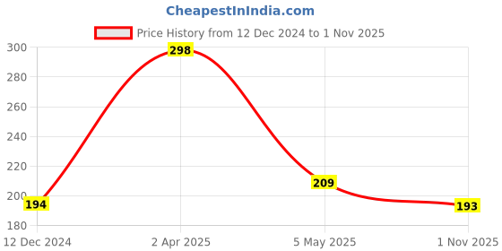 myntra.com SAF White & Grey 2 Pieces Closed-Open Sign Printed Hexagon Wooden Wall Hanging saf Price History Graph from 12 Dec 2024 to 1 Nov 2025