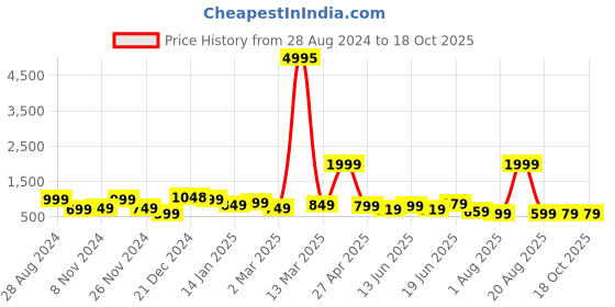 myntra.com SAF White & Grey 2-Pieces Horse Printed Framed Wall Art saf Price History Graph from 28 Aug 2024 to 17 Oct 2025