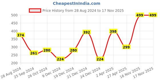 myntra.com SAF White & Grey 3 Pieces Abstract Framed Wall Art saf Price History Graph from 28 Aug 2024 to 17 Nov 2025