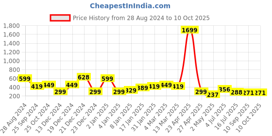 myntra.com SAF White & Grey 3 Pieces Abstract Matte Finish Wall Art saf Price History Graph from 28 Aug 2024 to 9 Oct 2025