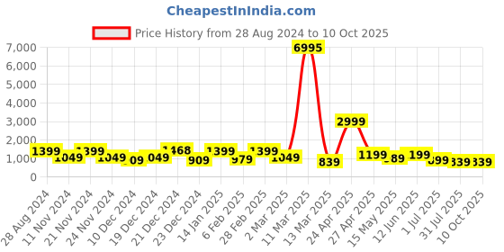 myntra.com SAF White & Grey 3-Pieces Abstract Printed Framed Wall Art saf Price History Graph from 28 Aug 2024 to 9 Oct 2025