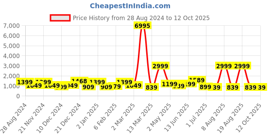 myntra.com SAF White & Grey 3 Pieces Framed Modern Wall Art saf Price History Graph from 28 Aug 2024 to 12 Oct 2025