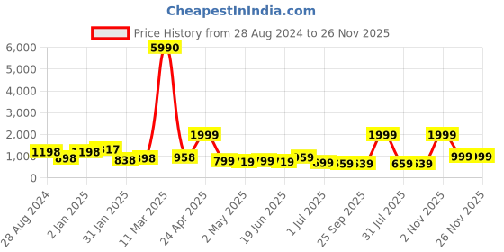 myntra.com SAF White & Grey 3 Pieces Framed Modern Wall Art saf Price History Graph from 28 Aug 2024 to 25 Nov 2025
