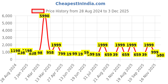myntra.com SAF White & Grey 3 Pieces Framed Modern Wall Art saf Price History Graph from 28 Aug 2024 to 3 Dec 2025