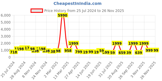 myntra.com SAF White & Grey 3 Pieces Framed Modern Wall Art saf Price History Graph from 25 Jul 2024 to 24 Nov 2025