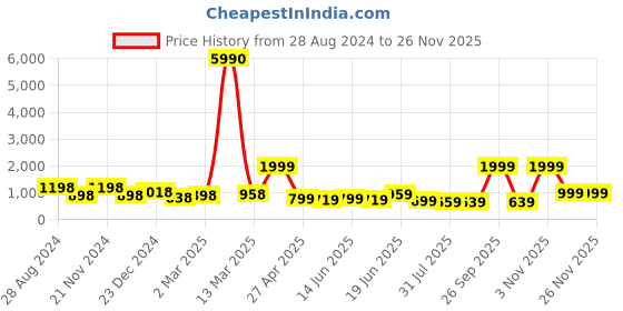 myntra.com SAF White & Grey 3 Pieces Framed Modern Wall Art saf Price History Graph from 28 Aug 2024 to 24 Nov 2025
