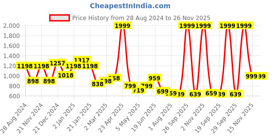 myntra.com SAF White & Grey 3 Pieces Framed Modern Wall Art saf Price History Graph from 28 Aug 2024 to 25 Nov 2025