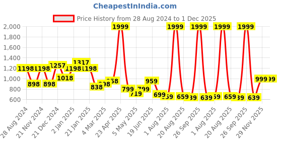 myntra.com SAF White & Grey 3 Pieces Framed Premium Wall Art saf Price History Graph from 28 Aug 2024 to 29 Nov 2025