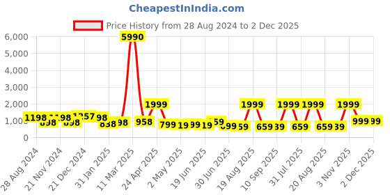 myntra.com SAF White & Grey 3 Pieces Framed Wall Art saf Price History Graph from 28 Aug 2024 to 2 Dec 2025
