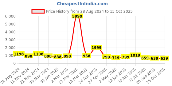 myntra.com SAF White & Grey 3 Pieces Framed Wall Art saf Price History Graph from 28 Aug 2024 to 15 Oct 2025
