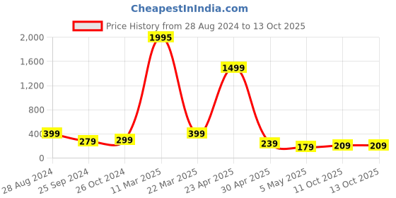 myntra.com SAF White & Grey 3 Pieces Framed Wall Paintings saf Price History Graph from 28 Aug 2024 to 12 Oct 2025