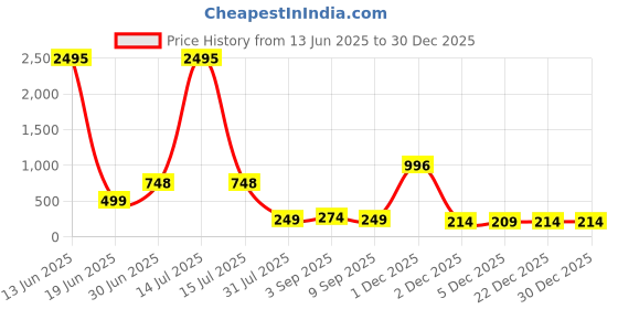 myntra.com SAF White & Grey 3 Pieces Horse Printed Wooden Wall Art saf Price History Graph from 13 Jun 2025 to 30 Dec 2025