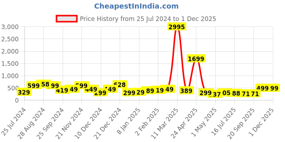 myntra.com SAF White & Grey 3 Pieces I Love Nature Matte Finish Wall Art saf Price History Graph from 25 Jul 2024 to 1 Dec 2025