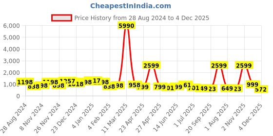 myntra.com SAF White & Grey 3-Pieces Modern Art Printed Framed UV Coating Wall Art saf Price History Graph from 28 Aug 2024 to 3 Dec 2025