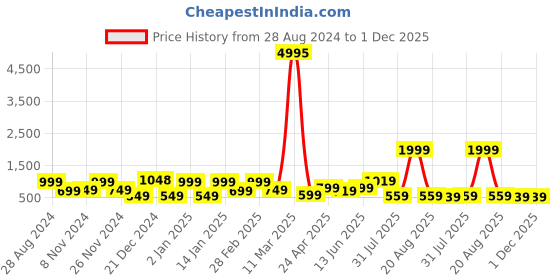 myntra.com SAF White & Grey 3 Pieces Modern Boho Painting Wall Art saf Price History Graph from 28 Aug 2024 to 30 Nov 2025