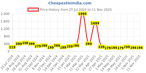 myntra.com SAF White & Grey 3 Pieces Motivational Quotes Wall Paintings saf Price History Graph from 25 Jul 2024 to 9 Nov 2025