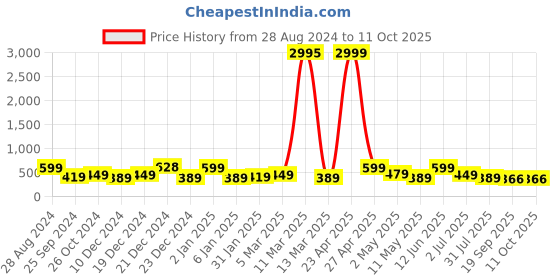 myntra.com SAF White & Grey 3 Pieces Mountain & Birds Wall Art saf Price History Graph from 28 Aug 2024 to 11 Oct 2025
