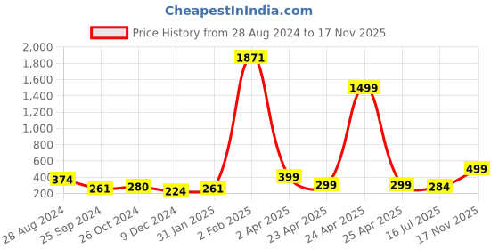 myntra.com SAF White & Grey 3 Pieces Nature Art Printed Framed UV Coating Square Wall Paintings saf Price History Graph from 28 Aug 2024 to 17 Nov 2025