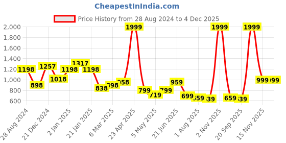myntra.com SAF White & Grey 3 Pieces Painting Wall Art saf Price History Graph from 28 Aug 2024 to 4 Dec 2025