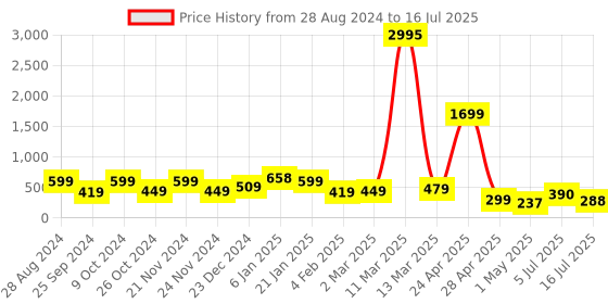 myntra.com SAF White & Grey 3 Pieces Tree & Deer Matte Finish Wall Art saf Price History Graph from 28 Aug 2024 to 16 Jul 2025
