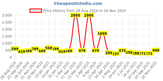 myntra.com SAF White & Grey 3 Pieces Tree & Deer Painting Wall Arts saf Price History Graph from 28 Aug 2024 to 16 Nov 2025