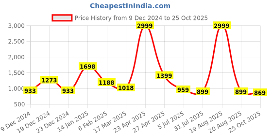 myntra.com SAF White & Grey 4 Pieces Framed Modern Wall Art saf Price History Graph from 9 Dec 2024 to 25 Oct 2025