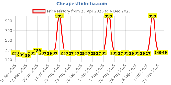 myntra.com SAF White & Grey 5 Pieces Wood Abstract Wall Paintings saf Price History Graph from 25 Apr 2025 to 6 Dec 2025