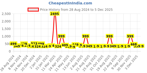 myntra.com SAF White & Grey Framed Modern Painting Wall Art saf Price History Graph from 28 Aug 2024 to 5 Dec 2025