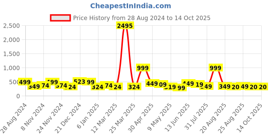 myntra.com SAF White & Grey Framed Wall Art saf Price History Graph from 28 Aug 2024 to 14 Oct 2025