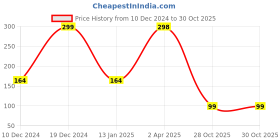myntra.com SAF White & Grey Lord Buddha Printed Hexagon Wall Hanging saf Price History Graph from 10 Dec 2024 to 29 Oct 2025