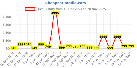 myntra.com SAF White & Maroon 3 Pieces Framed Modern Wall Art saf Price History Graph from 10 Dec 2024 to 28 Nov 2025